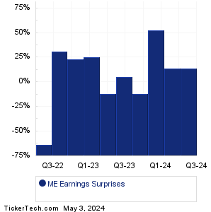 23andMe Holding Earnings Surprises Chart