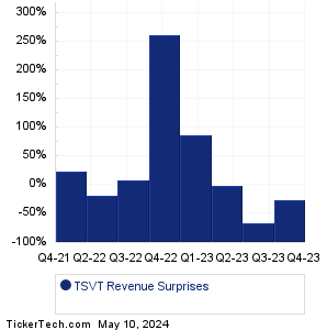 2seventy bio Revenue Surprises Chart