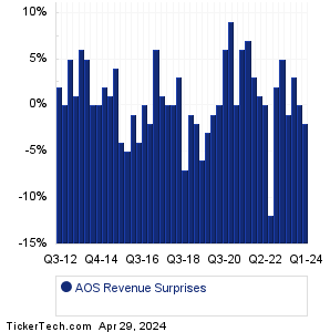 A.O. Smith Revenue Surprises Chart