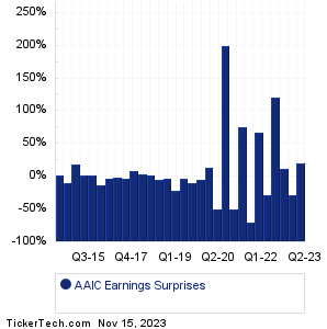 AAIC Earnings Surprises Chart