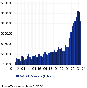 AAON Revenue History Chart