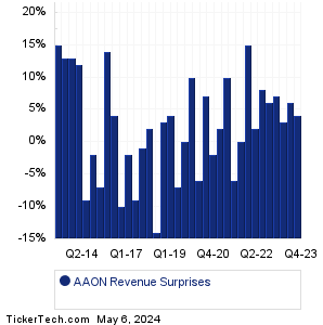 AAON Revenue Surprises Chart