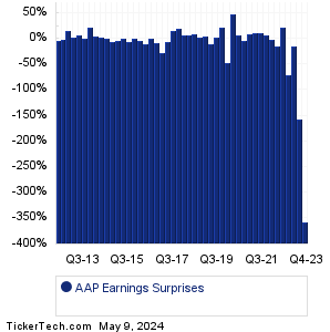 AAP Earnings Surprises Chart
