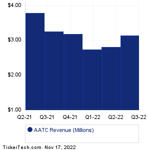 AATC Revenue History Chart