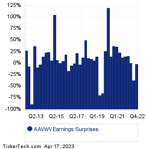AAWW Earnings Surprises Chart