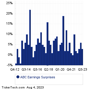 ABC Earnings Surprises Chart