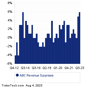 ABC Revenue Surprises Chart