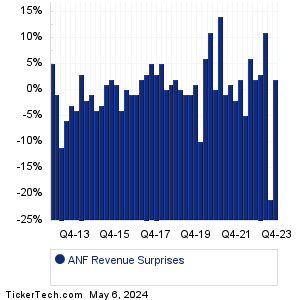 Abercrombie & Fitch Revenue Surprises Chart