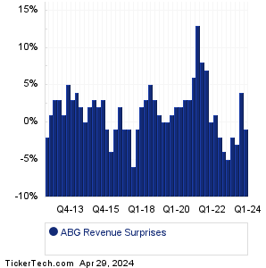ABG Revenue Surprises Chart