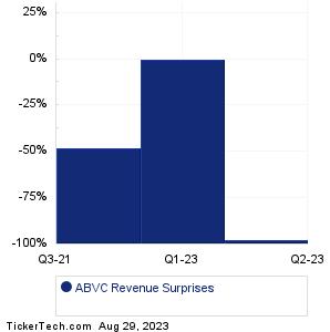 ABVC Revenue Surprises Chart