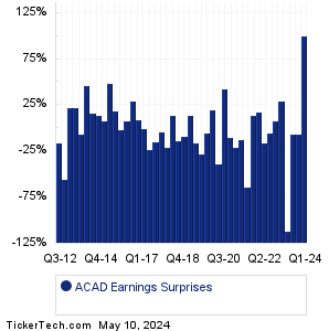 ACAD Earnings Surprises Chart