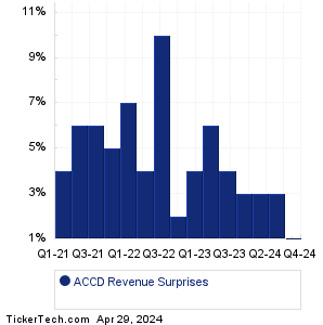 ACCD Revenue Surprises Chart