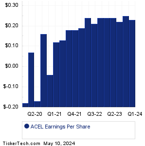 Accel Entertainment Earnings History Chart
