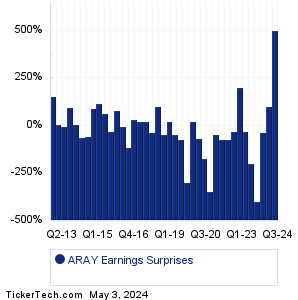 Accuray Earnings Surprises Chart
