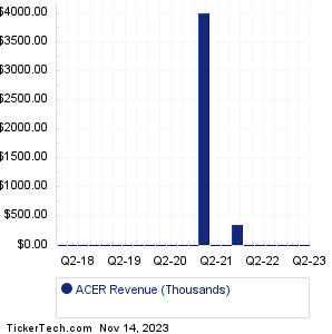 Acer Therapeutics Revenue History Chart