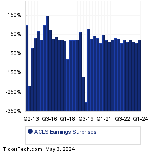 ACLS Earnings Surprises Chart