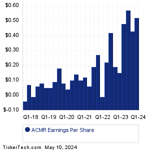 ACM Research Earnings History Chart