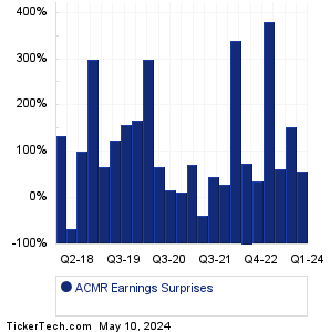 ACM Research Earnings Surprises Chart