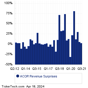 ACOR Revenue Surprises Chart
