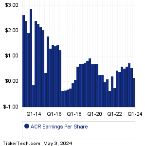 ACRES Commercial Realty Earnings History Chart