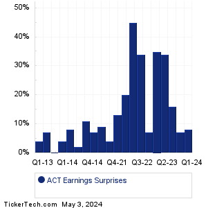 ACT Earnings Surprises Chart