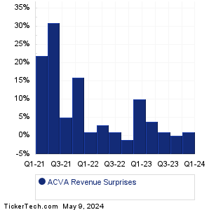 ACV Auctions Revenue Surprises Chart