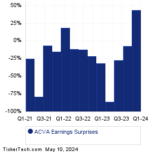 ACVA Earnings Surprises Chart