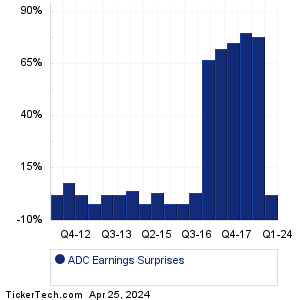 ADC Earnings Surprises Chart