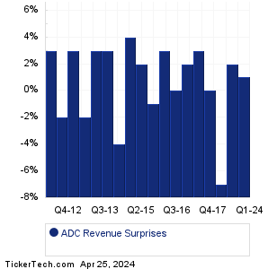 ADC Revenue Surprises Chart