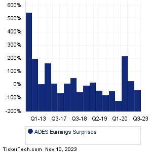 ADES Earnings Surprises Chart