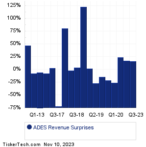 ADES Revenue Surprises Chart