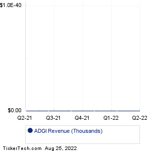 ADGI Revenue History Chart