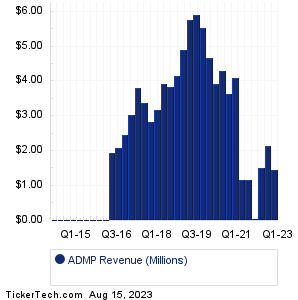 ADMP Revenue History Chart