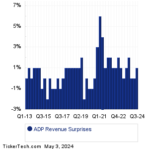ADP Revenue Surprises Chart