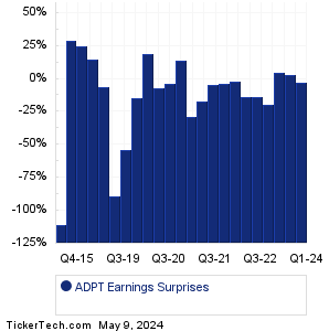 ADPT Earnings Surprises Chart