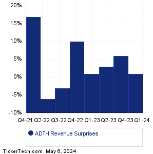 ADTH Revenue Surprises Chart