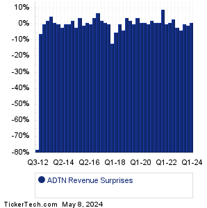 Adtran Revenue Surprises Chart