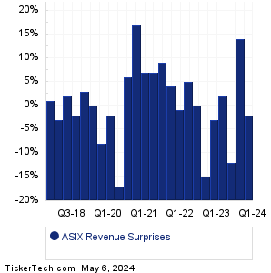 AdvanSix Revenue Surprises Chart