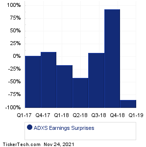 ADXS Earnings Surprises Chart