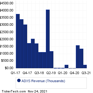 ADXS Revenue History Chart
