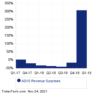ADXS Revenue Surprises Chart