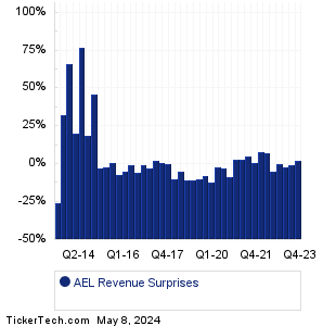AEL Revenue Surprises Chart