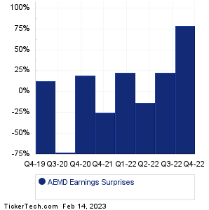 AEMD Earnings Surprises Chart
