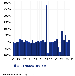 AEO Earnings Surprises Chart