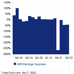 AERI Earnings Surprises Chart