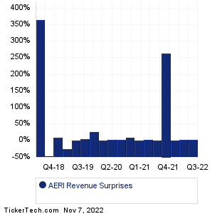AERI Revenue Surprises Chart