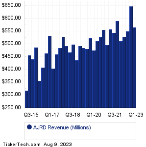 Aerojet Rocketdyne Hldgs Revenue History Chart