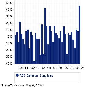 AES Earnings Surprises Chart