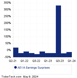 AEVA Earnings Surprises Chart