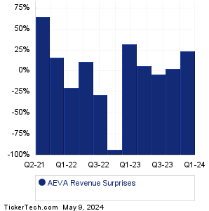 AEVA Revenue Surprises Chart